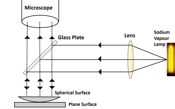 Newtons-Rings Diagram