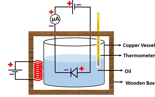Energy Gap Experiment