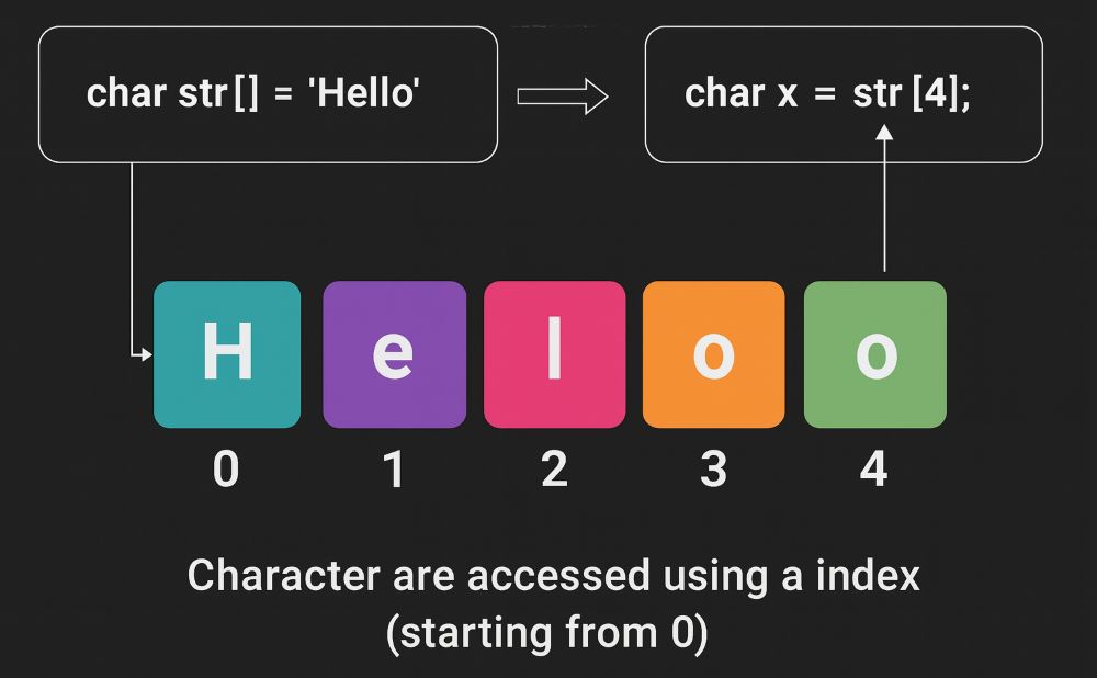 Strings in C Programming