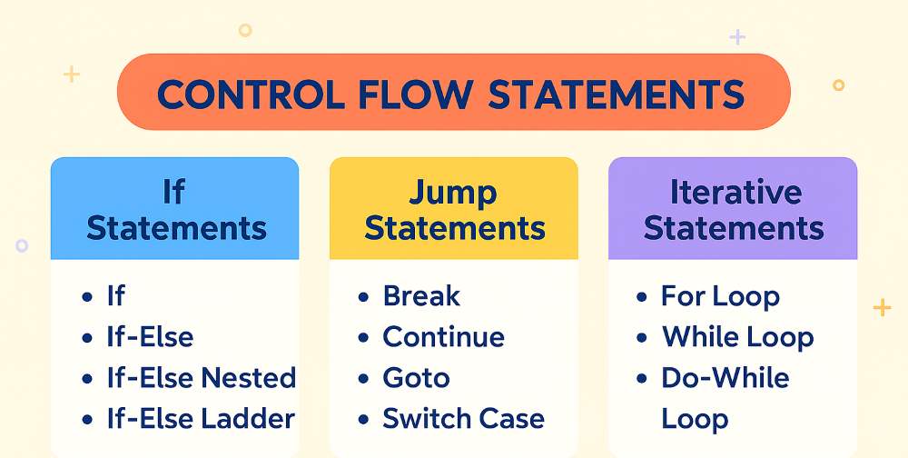 Control Statements in C