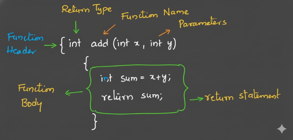 Functions in C Programming