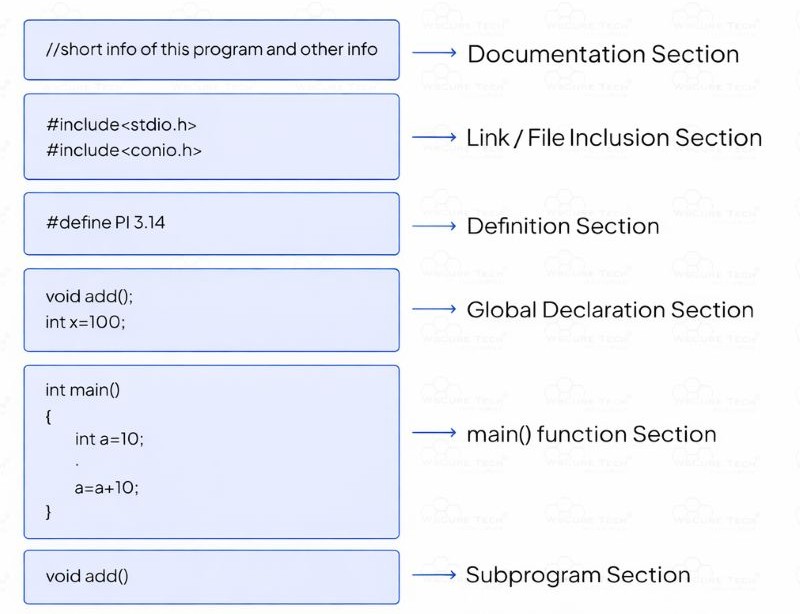 Structure of C Program