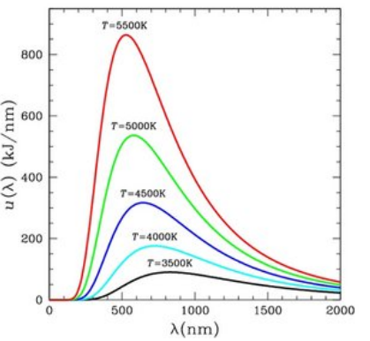 Blackbody radiation spectrum graph showing intensity vs wavelength