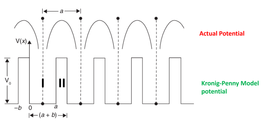 Kronig–Penney model derivation equation and potential well diagram